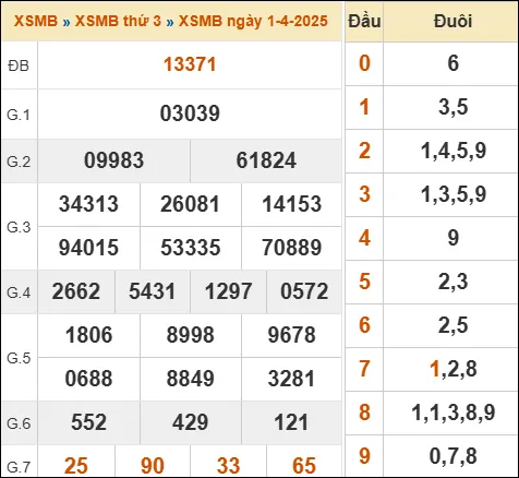 Lô Đề Dự Đoán Xổ Số Miền Bắc, Trung, Nam 2/4/2025