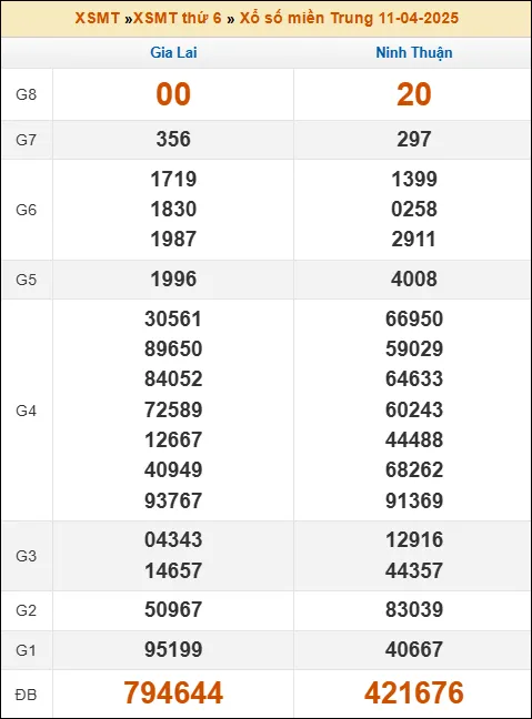 Lô Đề Online Dự Đoán Xổ Số Miền Bắc, Trung, Nam 12/4/2025