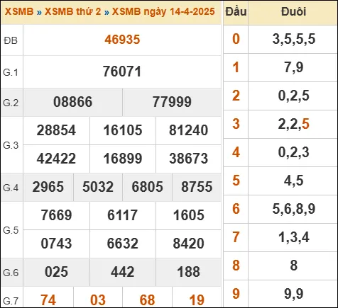 Lô Đề Trực Tuyến Dự Đoán Xổ Số Bắc, Trung, Nam 15/4/2025