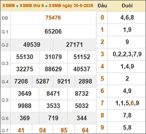 Lô Đề Hôm Nay Kết Quả Xổ Số Miền Bắc, Trung, Nam 31/5/2025