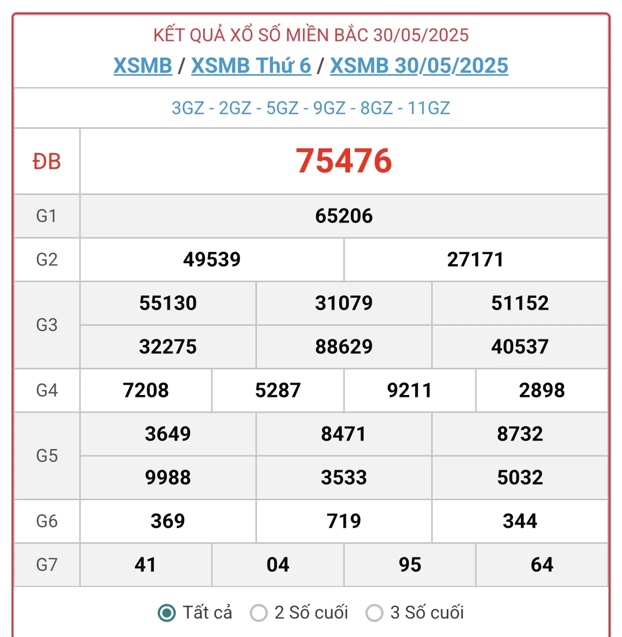 Lô Đề Dự Đoán Kết Quả Xổ Số Miền Bắc, Trung, Nam 1/6/2025