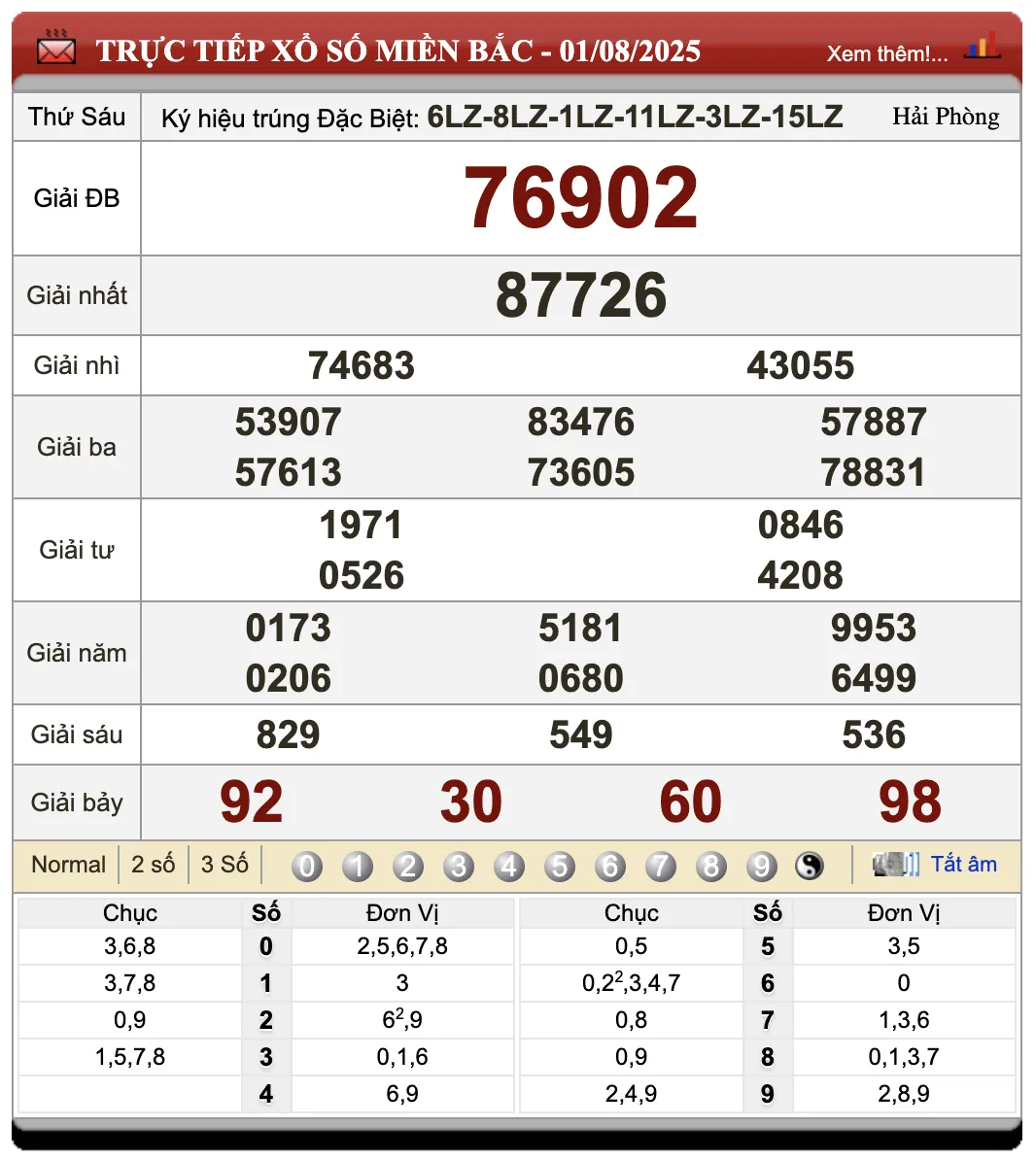Lô Đề Uy Tín Kết Quả Xổ Số Miền Bắc, Trung, Nam 2/8/2025