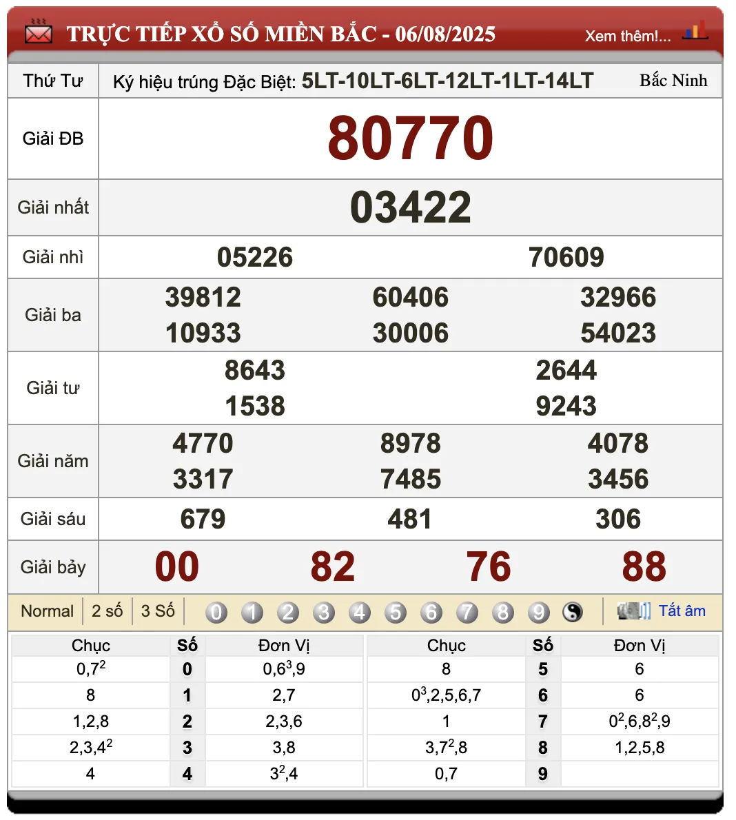 Đánh Lô Online Kết Quả Xổ Số Miền Bắc, Trung, Nam 7/8/2025