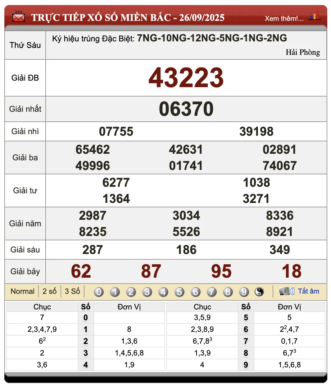 Lô Đề Hôm Nay Kết Quả Xổ Số Miền Bắc, Trung, Nam 27/9/2025