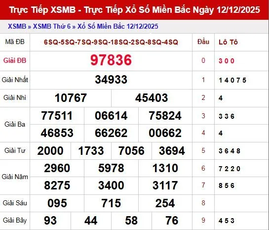 Dự đoán xổ số ngày 13/12/2025 XSMB