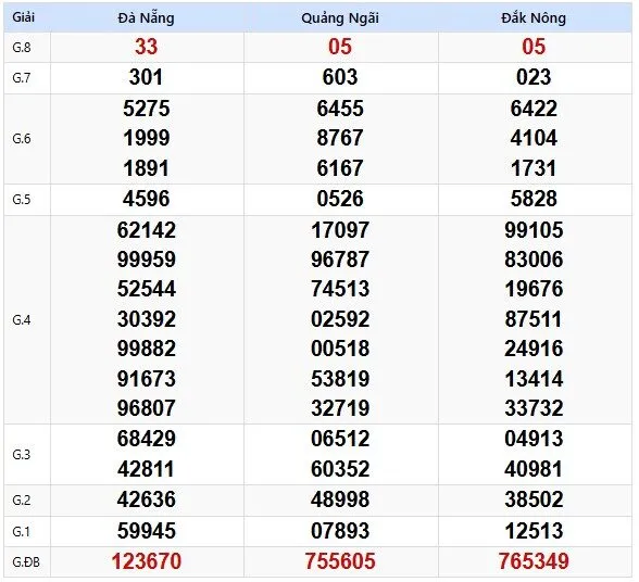 Bảng kết quả XSMN ngày 6/12/2025