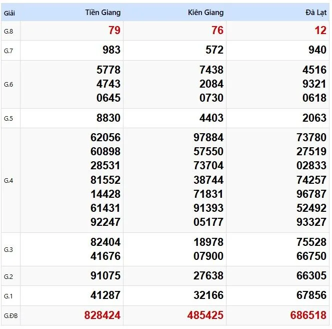Bảng phân tích chốt XSMN chính thức