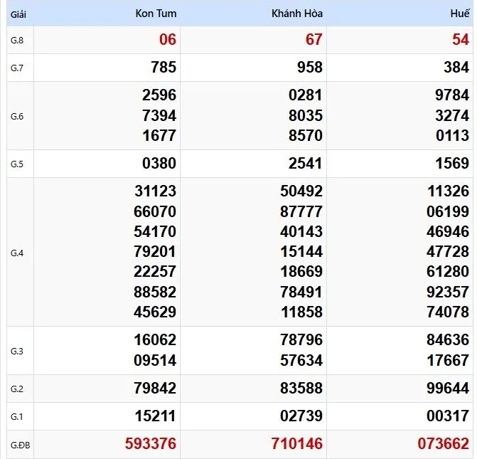 Bảng phân tích chốt XSMT chính thức