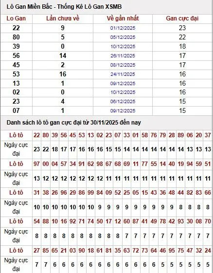Thống kê lô gan nổi bật Miền Bắc ngày 12/12/2025