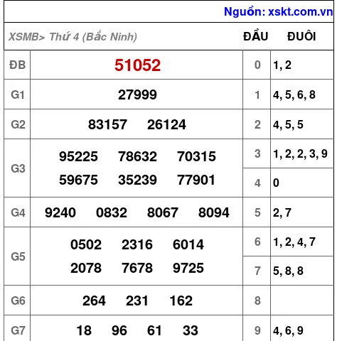 Dự đoán kết quả XSMB 11/12/2025