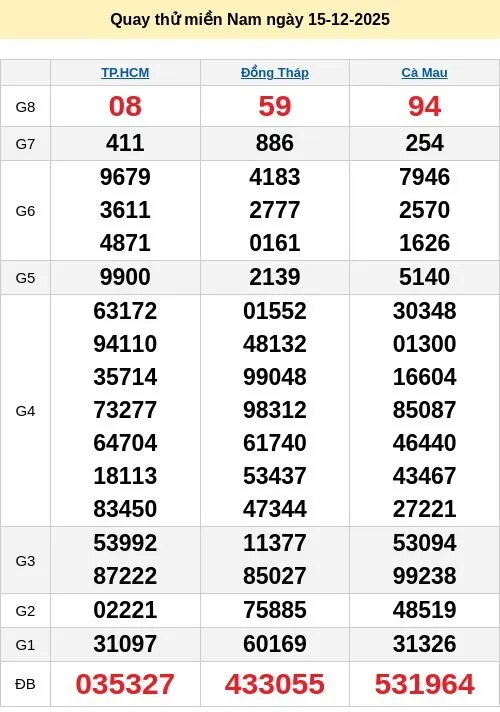 Dự đoán xổ số ngày 15/12/2025 XSMN