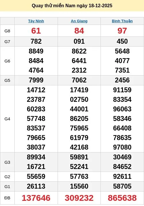 Dự đoán xổ số ngày 18/12/2025 XSMN