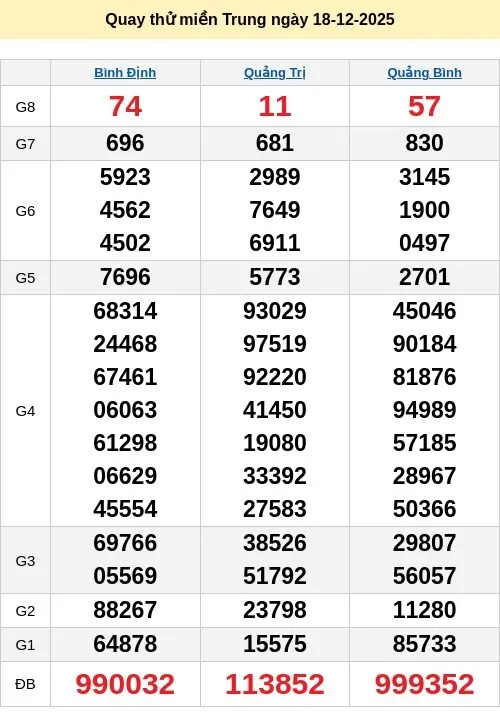 Dự đoán xổ số ngày 18/12/2025 XSMT