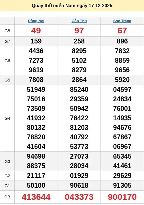 Dự đoán xổ số ngày 17/12/2025 XSMN