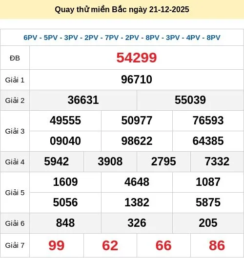 Dự đoán xổ số ngày 21/12/2025 XSMB