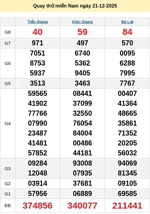 Dự đoán xổ số ngày 21/12/2025 XSMN