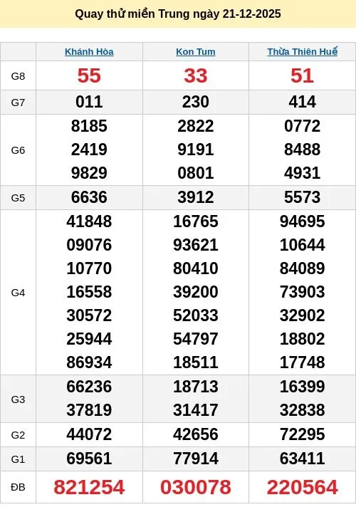 Dự đoán xổ số ngày 21/12/2025 XSMT