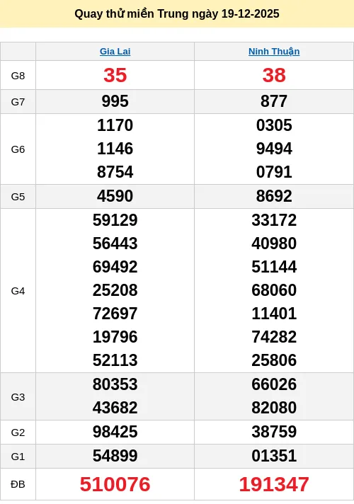 Dự đoán xổ số ngày 19/12/2025 XSMT