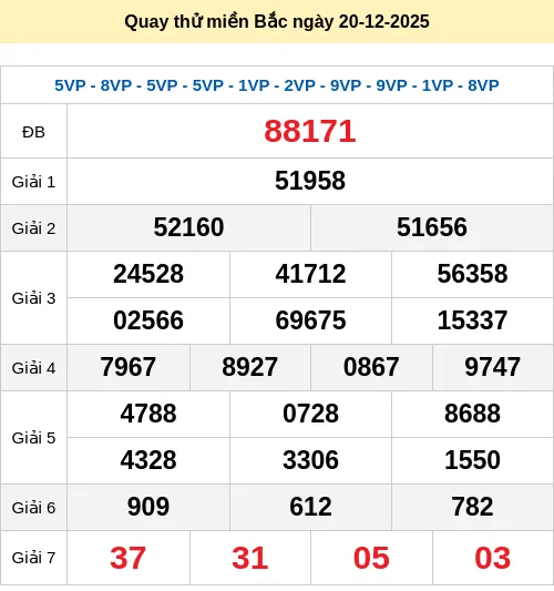 Dự đoán xổ số ngày 20/12/2025 XSMB
