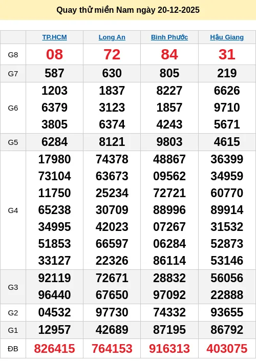 Dự đoán xổ số ngày 20/12/2025 XSMN