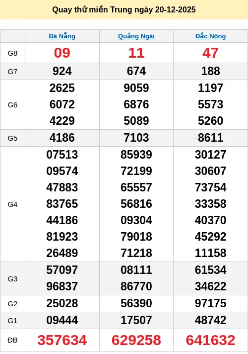 Dự đoán xổ số ngày 20/12/2025 XSMT